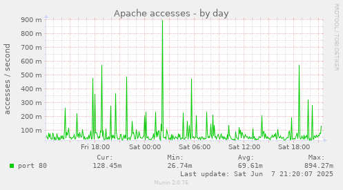 Apache accesses