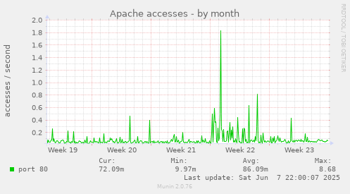 Apache accesses