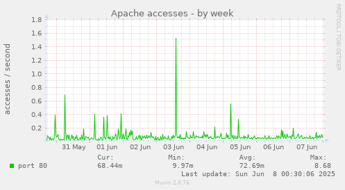 Apache accesses