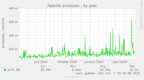 Apache accesses