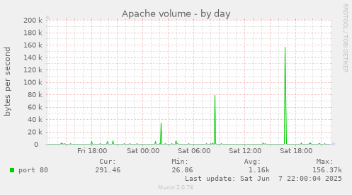 Apache volume