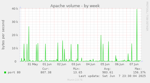 Apache volume