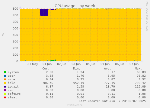 weekly graph