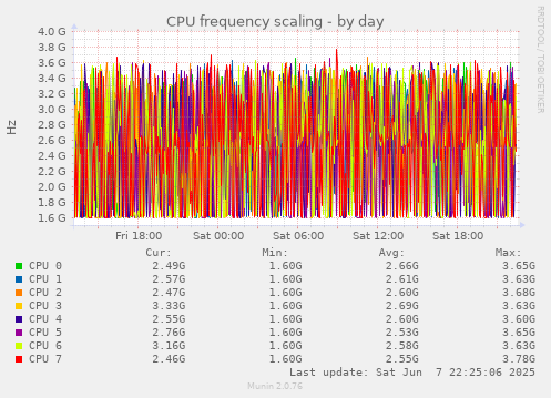 CPU frequency scaling