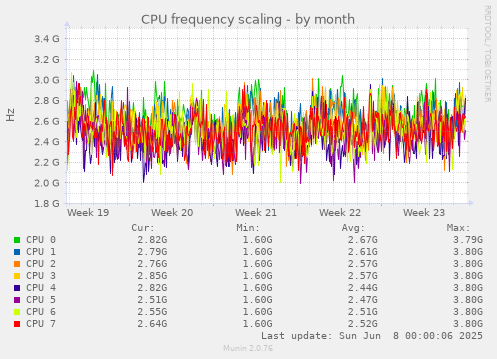 CPU frequency scaling