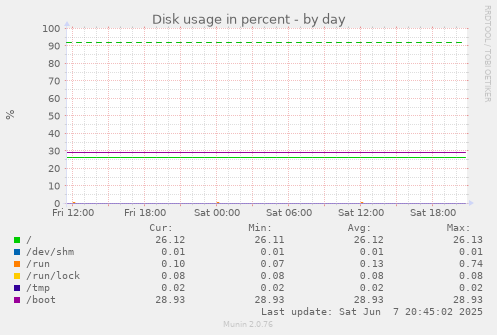 Disk usage in percent