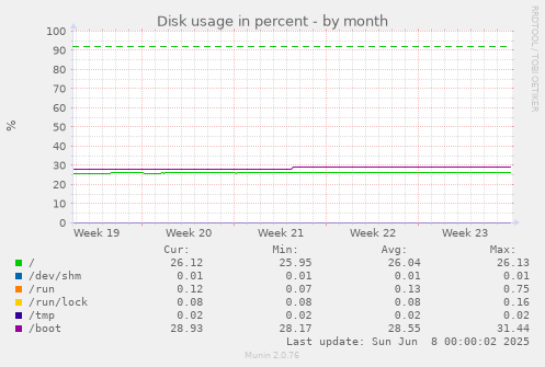 Disk usage in percent