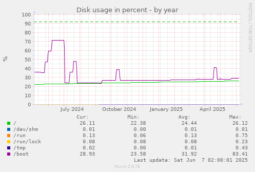 Disk usage in percent