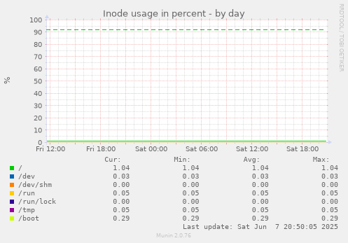 Inode usage in percent