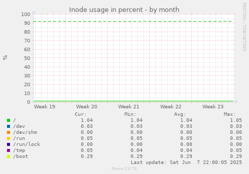 Inode usage in percent