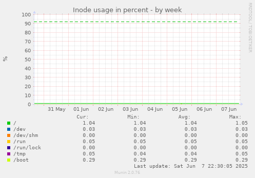 Inode usage in percent