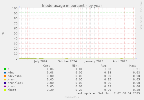 Inode usage in percent