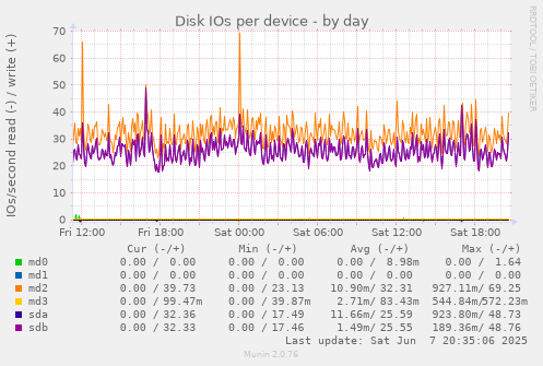 Disk IOs per device