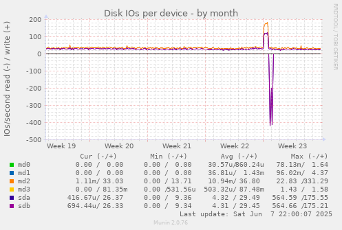 Disk IOs per device