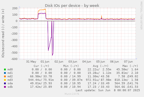 Disk IOs per device