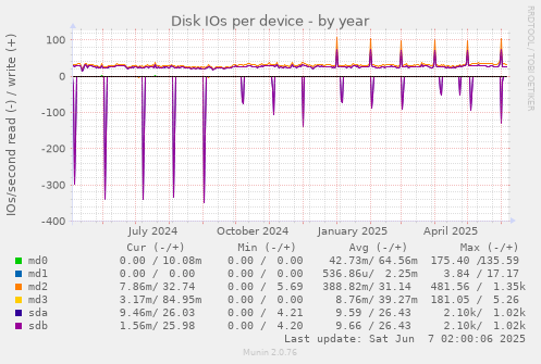 Disk IOs per device