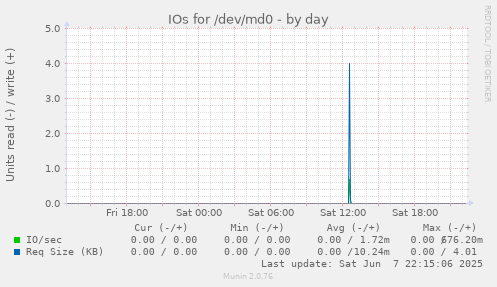 IOs for /dev/md0