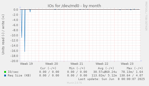 IOs for /dev/md0