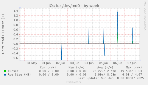 IOs for /dev/md0