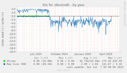 IOs for /dev/md0