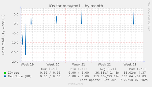 IOs for /dev/md1