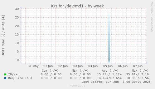 IOs for /dev/md1