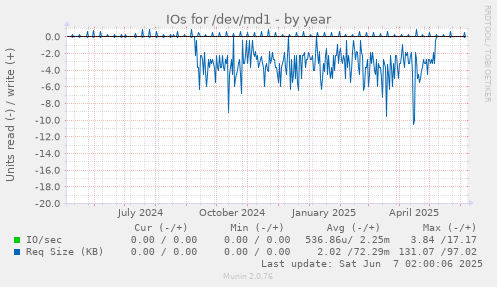 IOs for /dev/md1