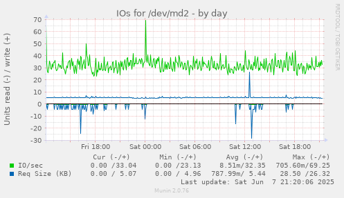 IOs for /dev/md2