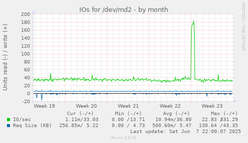 IOs for /dev/md2