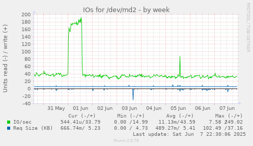 IOs for /dev/md2