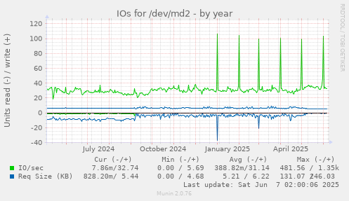 IOs for /dev/md2