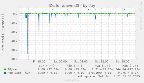 IOs for /dev/md3