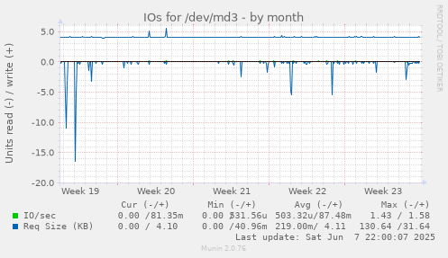 IOs for /dev/md3