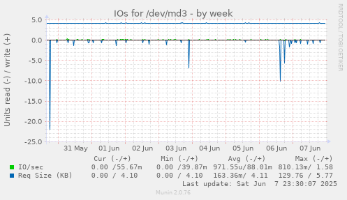 IOs for /dev/md3