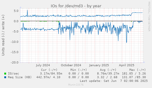 IOs for /dev/md3