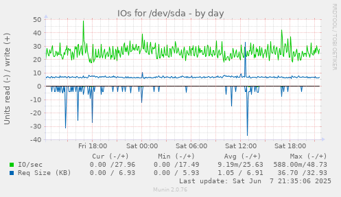 IOs for /dev/sda