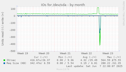 IOs for /dev/sda