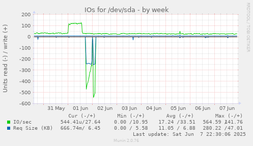 IOs for /dev/sda