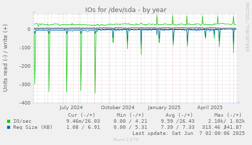 IOs for /dev/sda