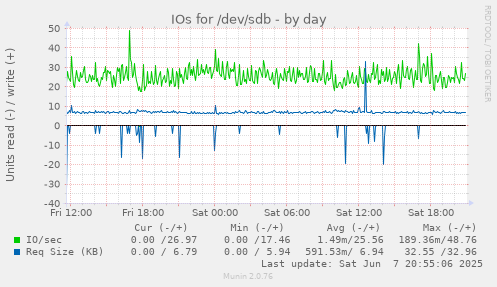 IOs for /dev/sdb