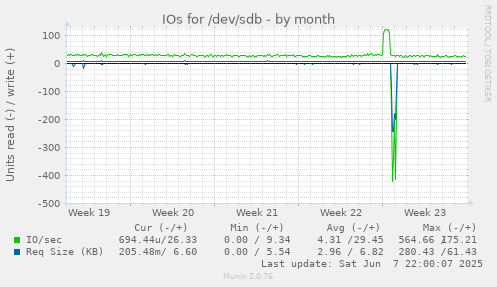 IOs for /dev/sdb