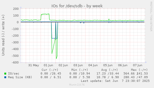 IOs for /dev/sdb