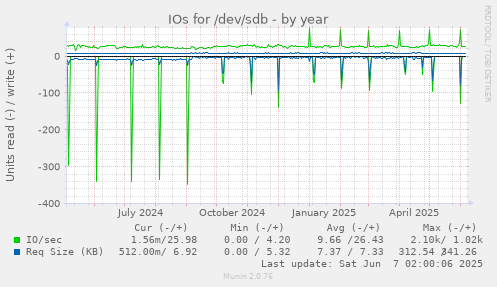 IOs for /dev/sdb