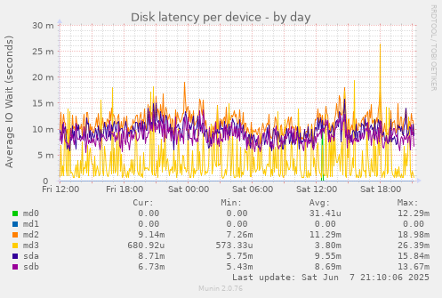 Disk latency per device