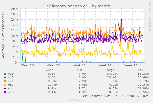 Disk latency per device