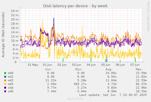 Disk latency per device