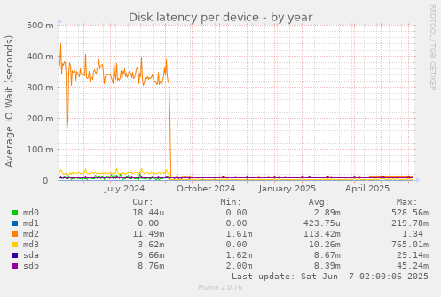 Disk latency per device