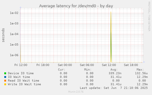 Average latency for /dev/md0