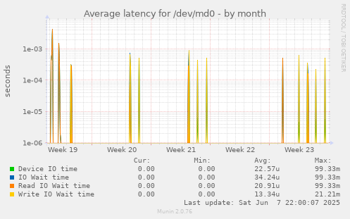 Average latency for /dev/md0