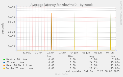 Average latency for /dev/md0